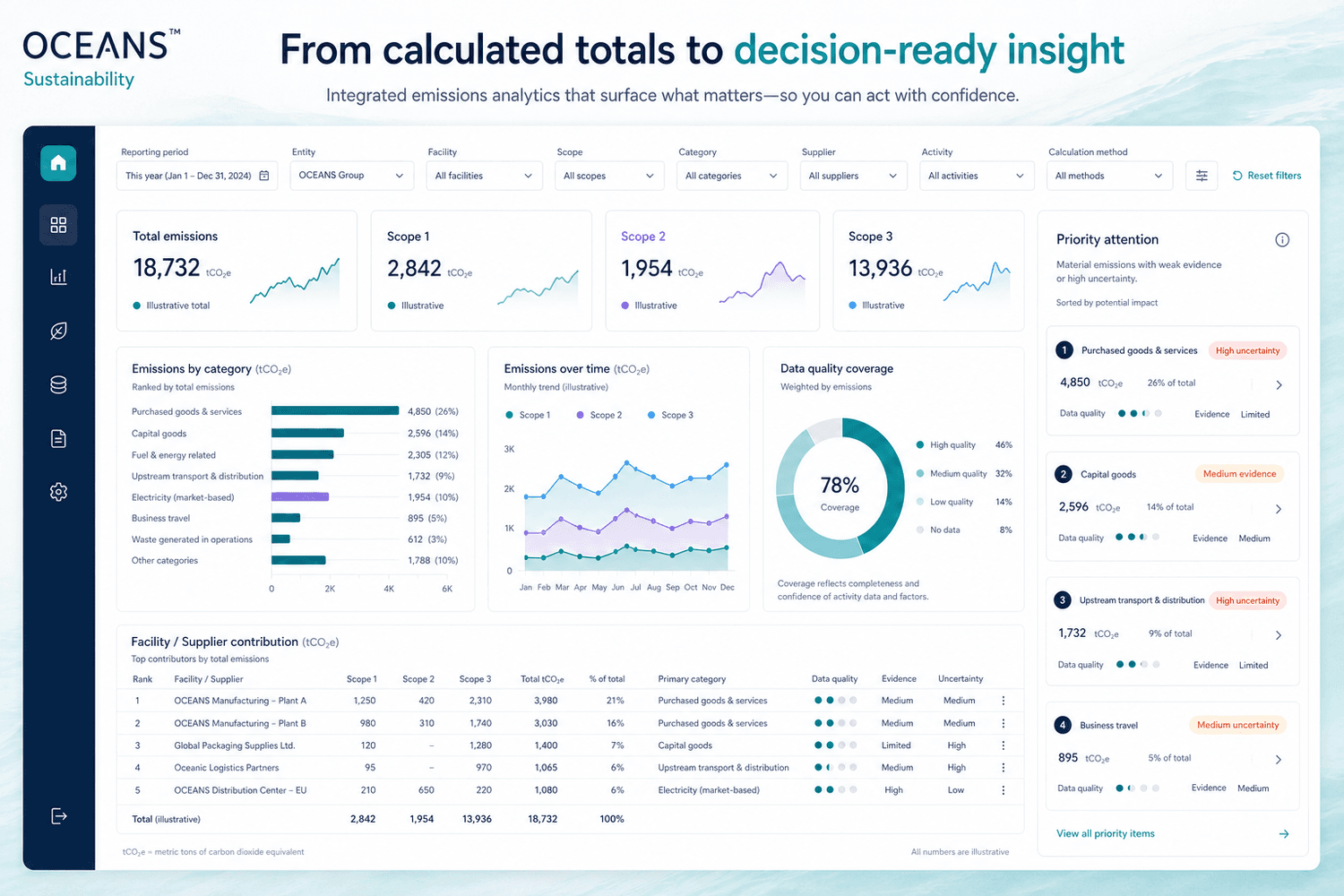 Illustrative emissions analytics showing scope totals, category hotspots, trends, data quality, contributors, and priority attention