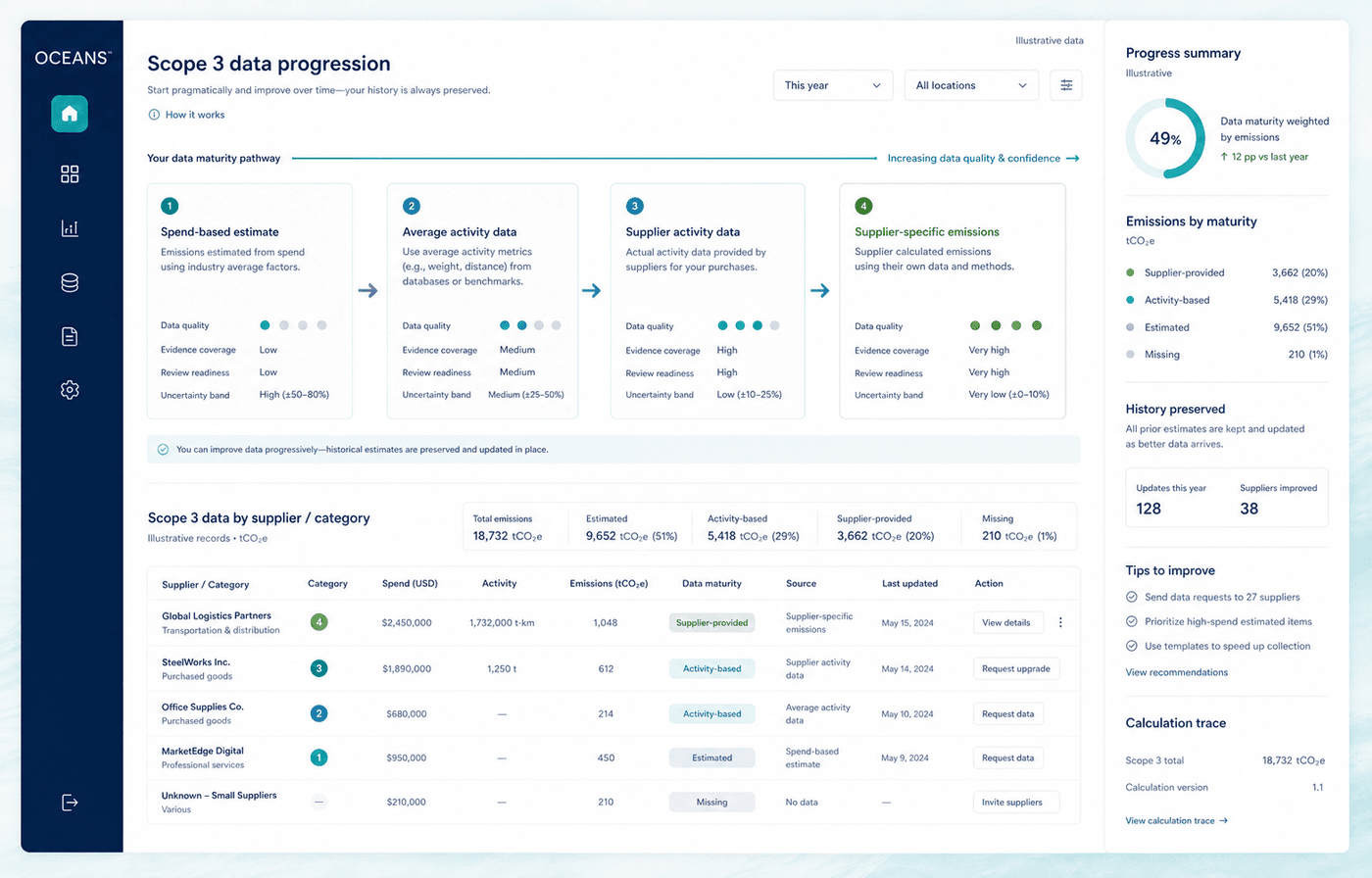 Illustrative Scope 3 data progression from spend estimates to supplier-specific emissions information