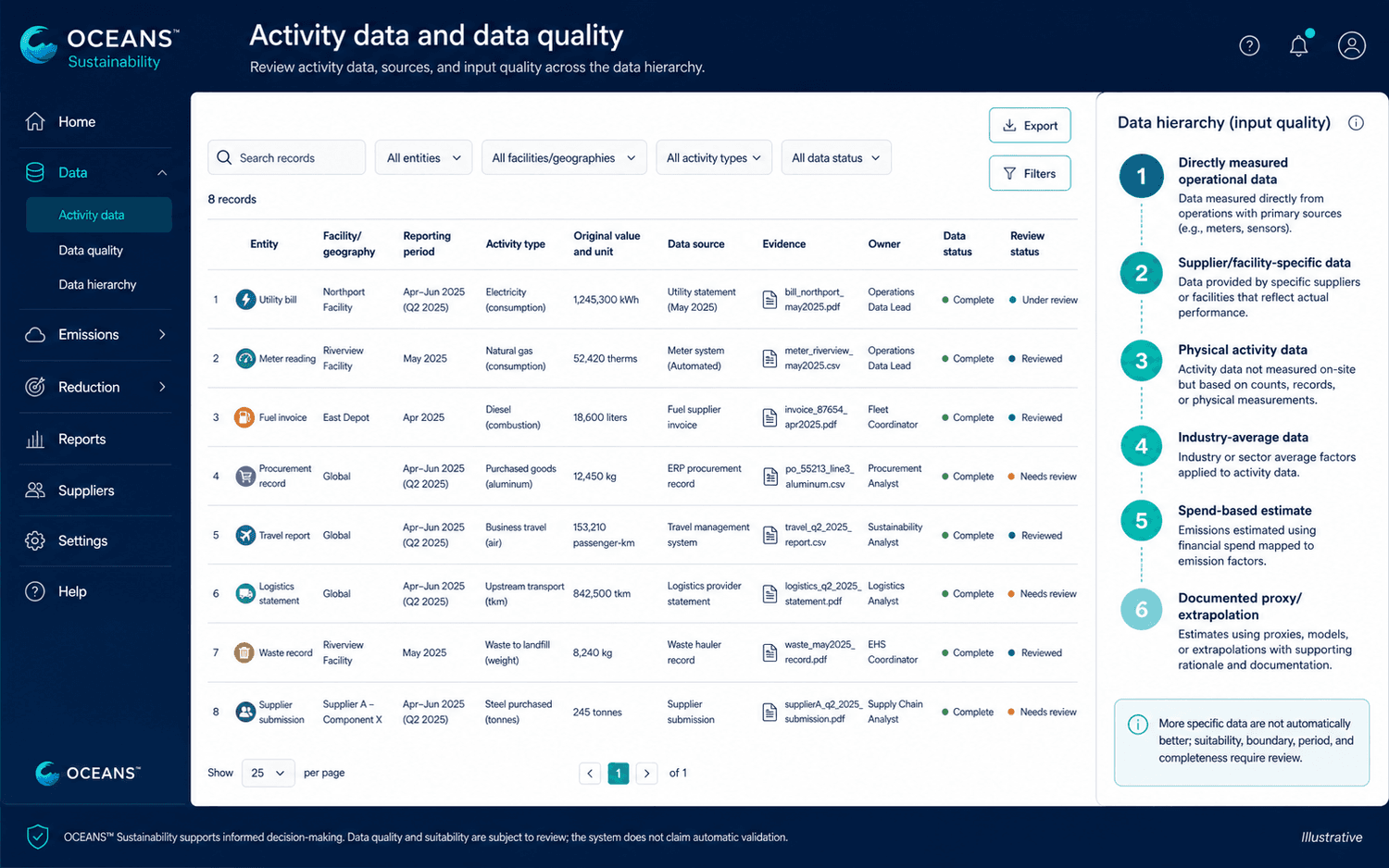 Illustrative activity-data workspace with utility, meter, fuel, procurement, travel, logistics, waste and supplier records alongside a measured-to-proxy data hierarchy