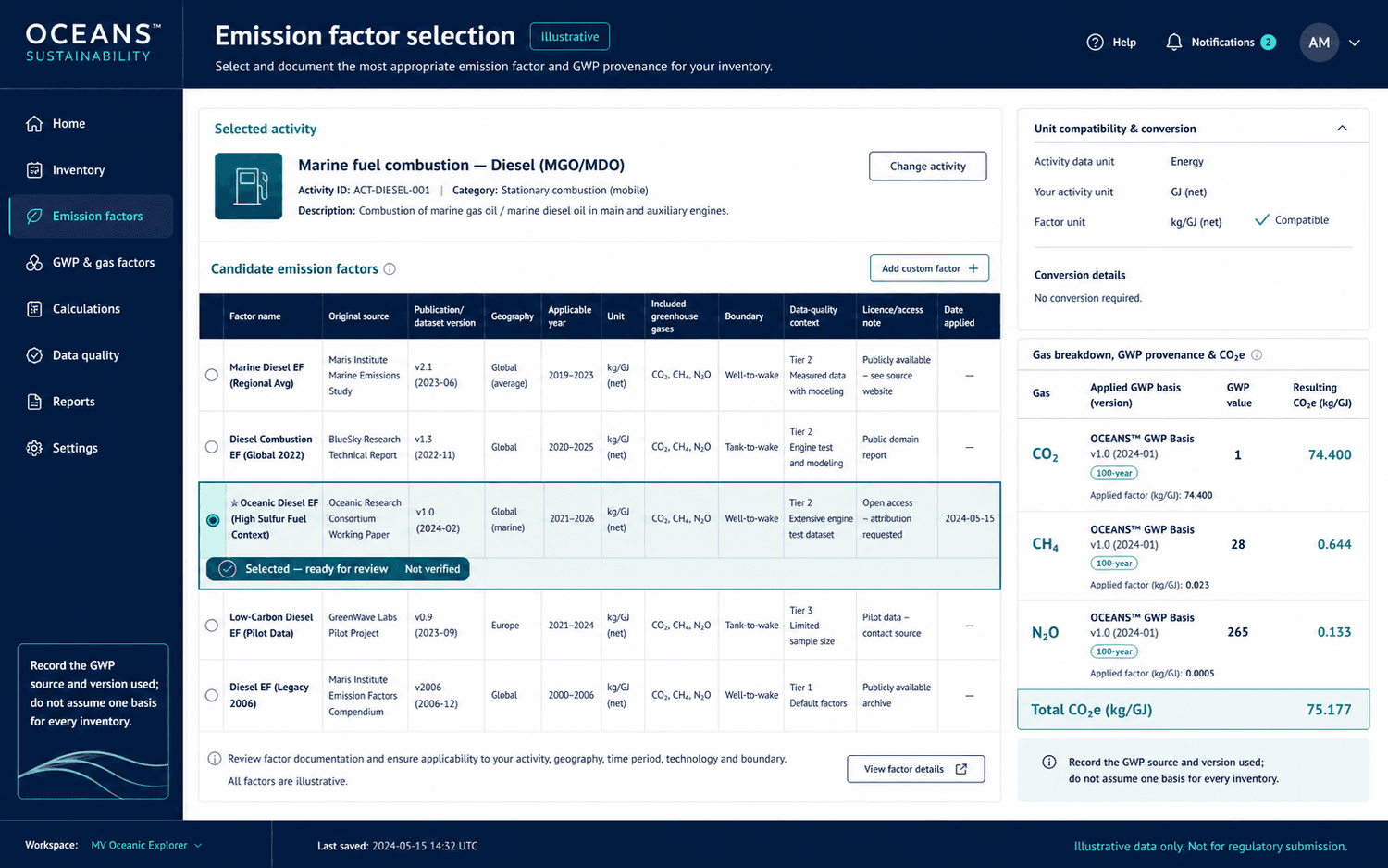 Illustrative emission-factor selection workspace comparing source, version, geography, year, unit, gases, boundary and quality, with GWP provenance and CO2e conversion