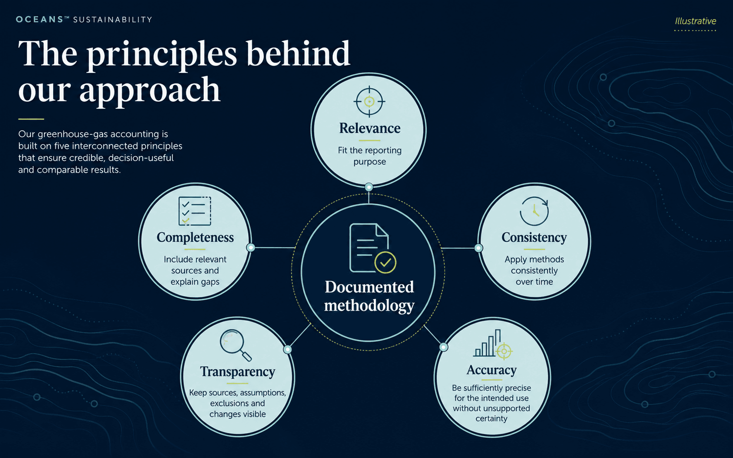Five greenhouse-gas accounting principles — relevance, completeness, consistency, transparency and accuracy — connected to a documented methodology