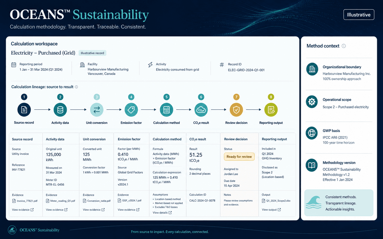 Illustrative OCEANS™ Sustainability calculation workspace connecting a source record, activity data, unit conversion, emission factor, method, CO2e result, review decision and reporting output