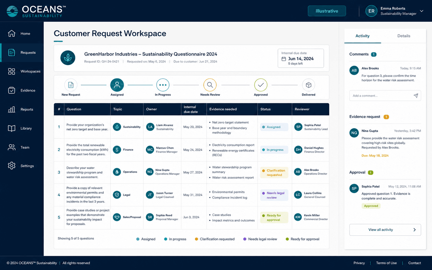 Illustrative cross-functional request workspace assigning customer sustainability questions to responsible teams with deadlines, evidence needs, and review status
