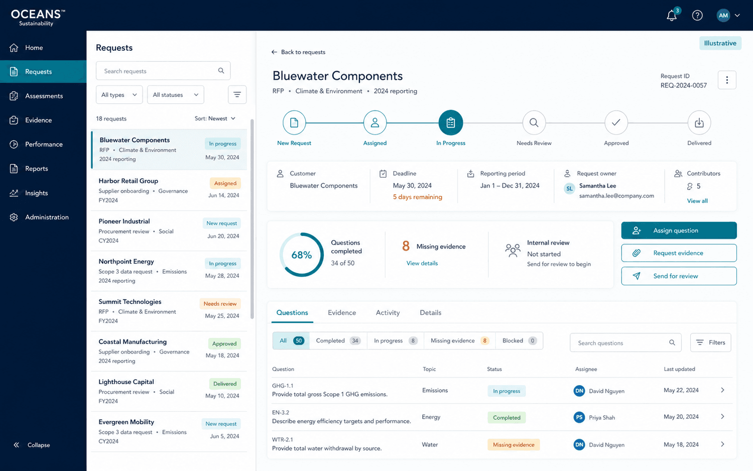 Illustrative customer sustainability request workspace showing request ownership, deadlines, question progress, missing evidence, and review workflow