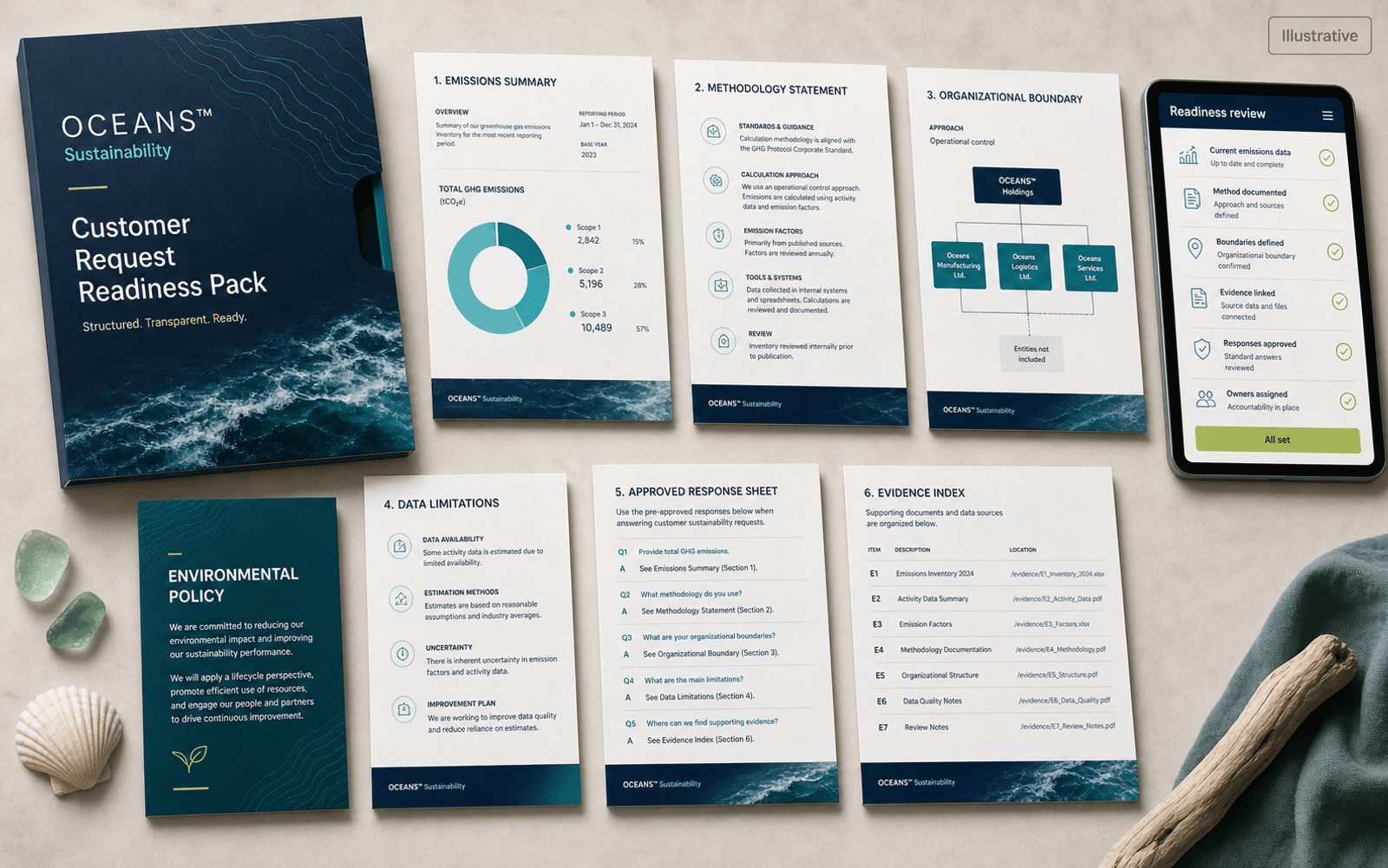 Illustrative OCEANS™ Sustainability customer request readiness pack with emissions summary, methodology, boundaries, limitations, approved responses, evidence index, and readiness checklist