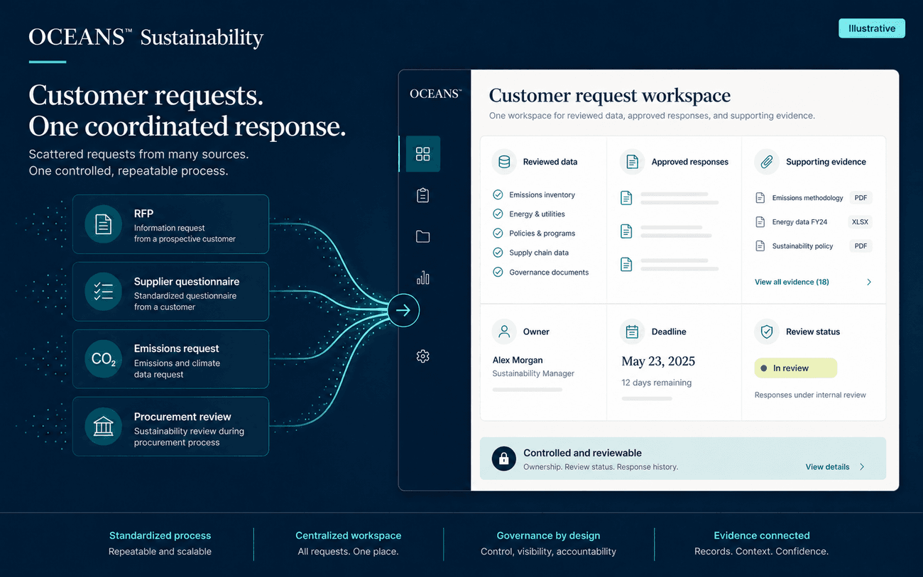 Illustrative OCEANS™ Sustainability workspace bringing RFPs, supplier questionnaires, emissions requests, and procurement reviews into one coordinated response process