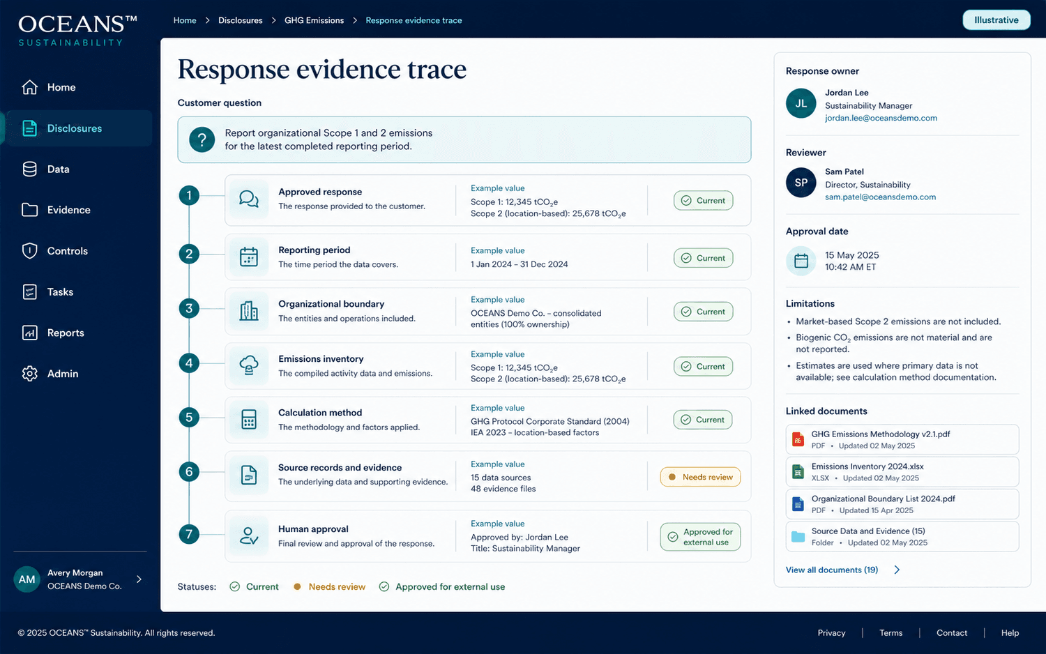 Illustrative response evidence trace linking a customer emissions answer to its reporting period, boundary, inventory, calculation method, source records, limitations, and human approval