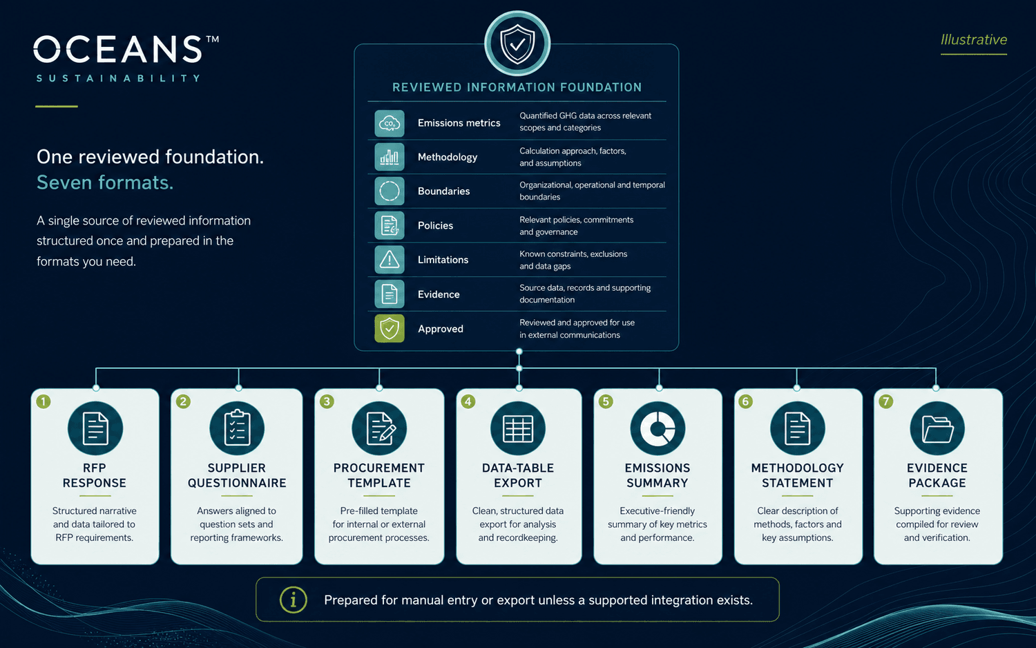 Illustrative reviewed sustainability information foundation prepared for RFPs, supplier questionnaires, procurement templates, data exports, summaries, methodology statements, and evidence packages