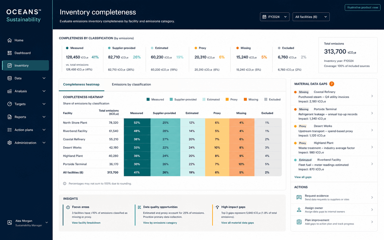 Illustrative inventory-completeness dashboard classifying emissions data and identifying material data gaps by facility