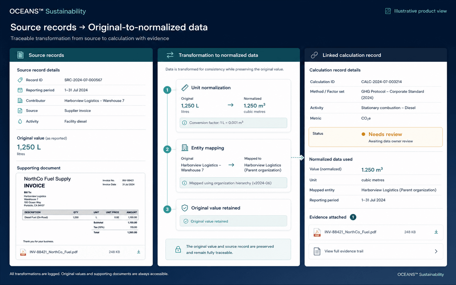 Illustrative source-record view connecting an invoice and original diesel quantity to normalized data and a calculation awaiting review
