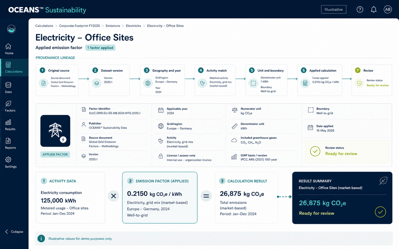 Illustrative OCEANS™ Sustainability applied emission-factor record connecting source, dataset version, geography, year, activity, units, boundary, calculation and review