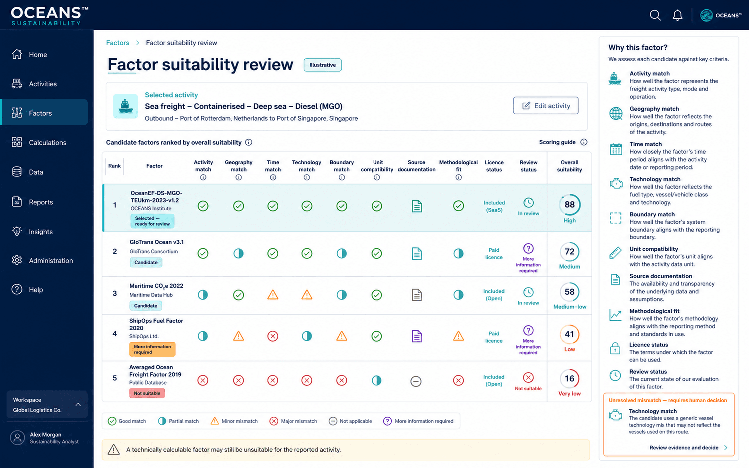 Illustrative factor suitability review comparing activity, geography, time, technology, boundary, units, source documentation, methodology and licence status