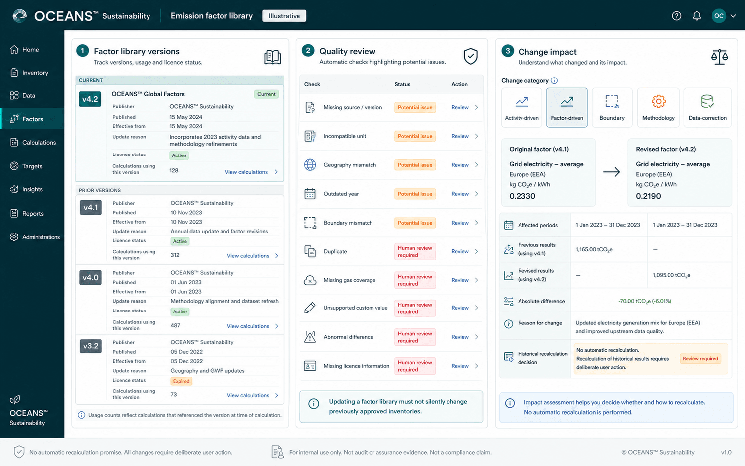 Illustrative emission-factor library workspace showing versions, quality-review issues and the documented impact of a factor change on historical results
