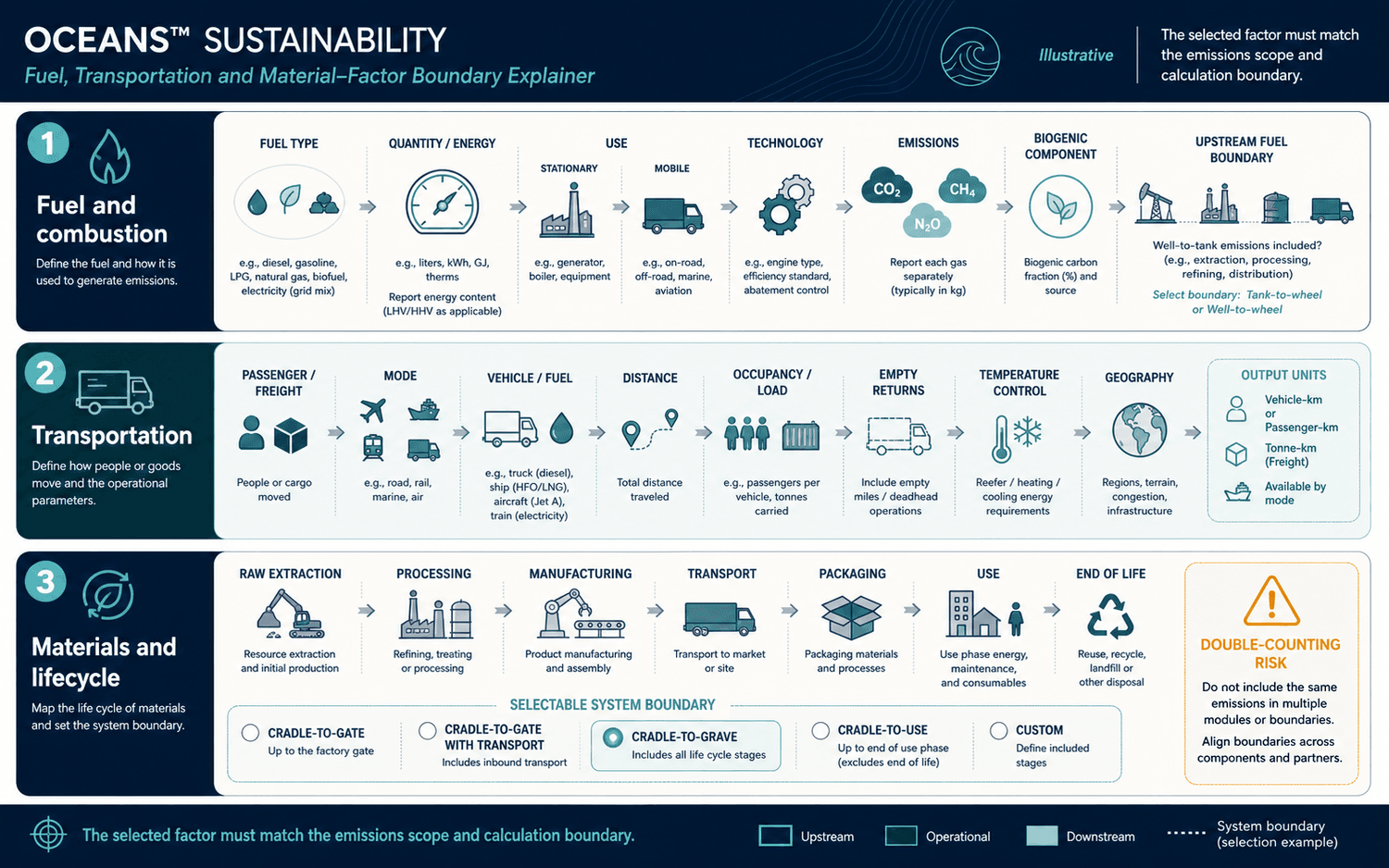 Illustrative fuel, transportation and material-factor explainer showing activity parameters, gas coverage, common units and selectable lifecycle boundaries