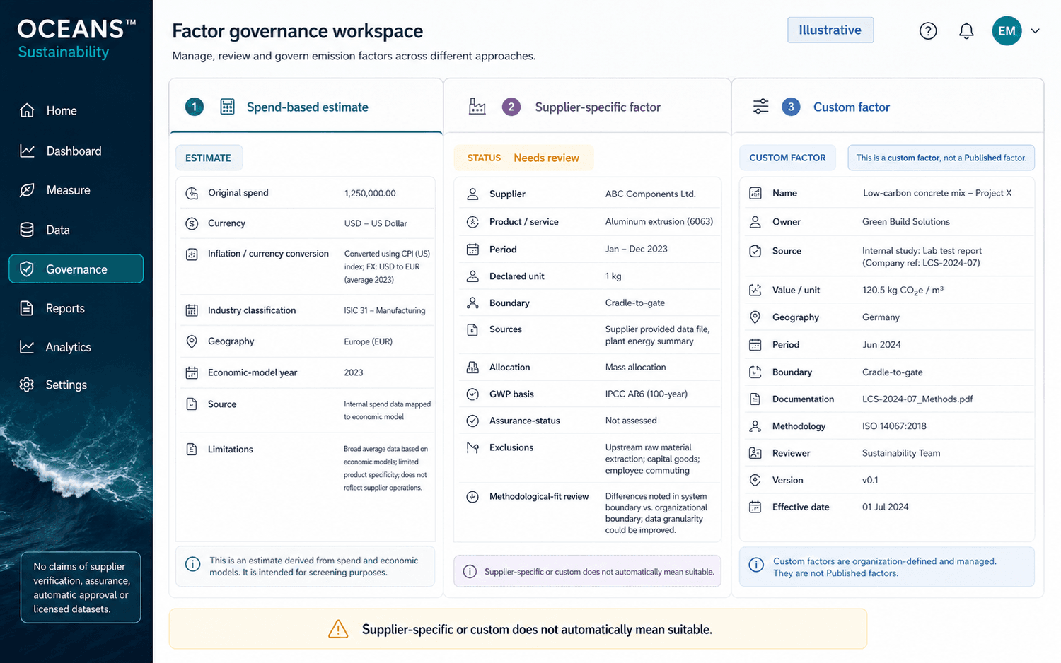 Illustrative factor-governance workspace for spend-based estimates, supplier-specific factors and custom factors with source, method, boundary, limitations and review status