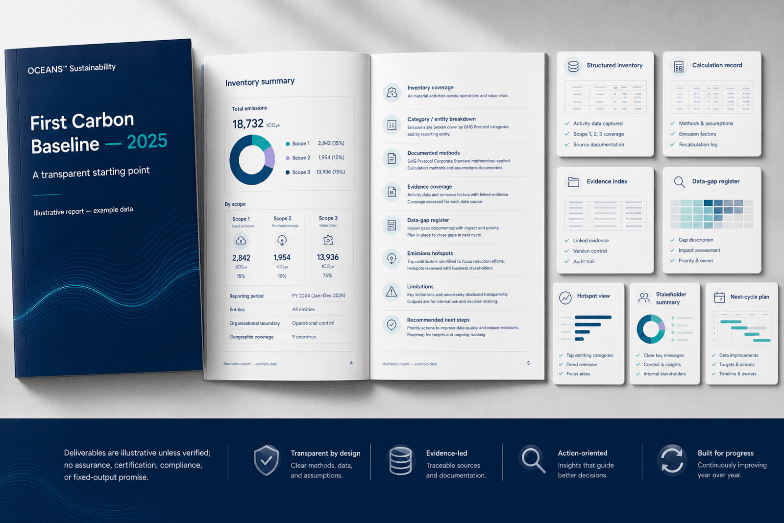 Illustrative OCEANS™ Sustainability First Carbon Baseline report and supporting deliverables for inventory, methods, evidence, data gaps, hotspots, and next steps