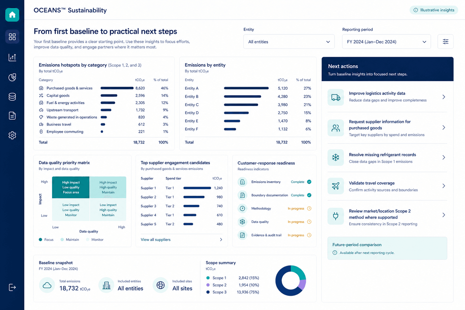 Illustrative first-baseline insights showing emissions hotspots, data-quality priorities, supplier candidates, readiness, and practical next actions