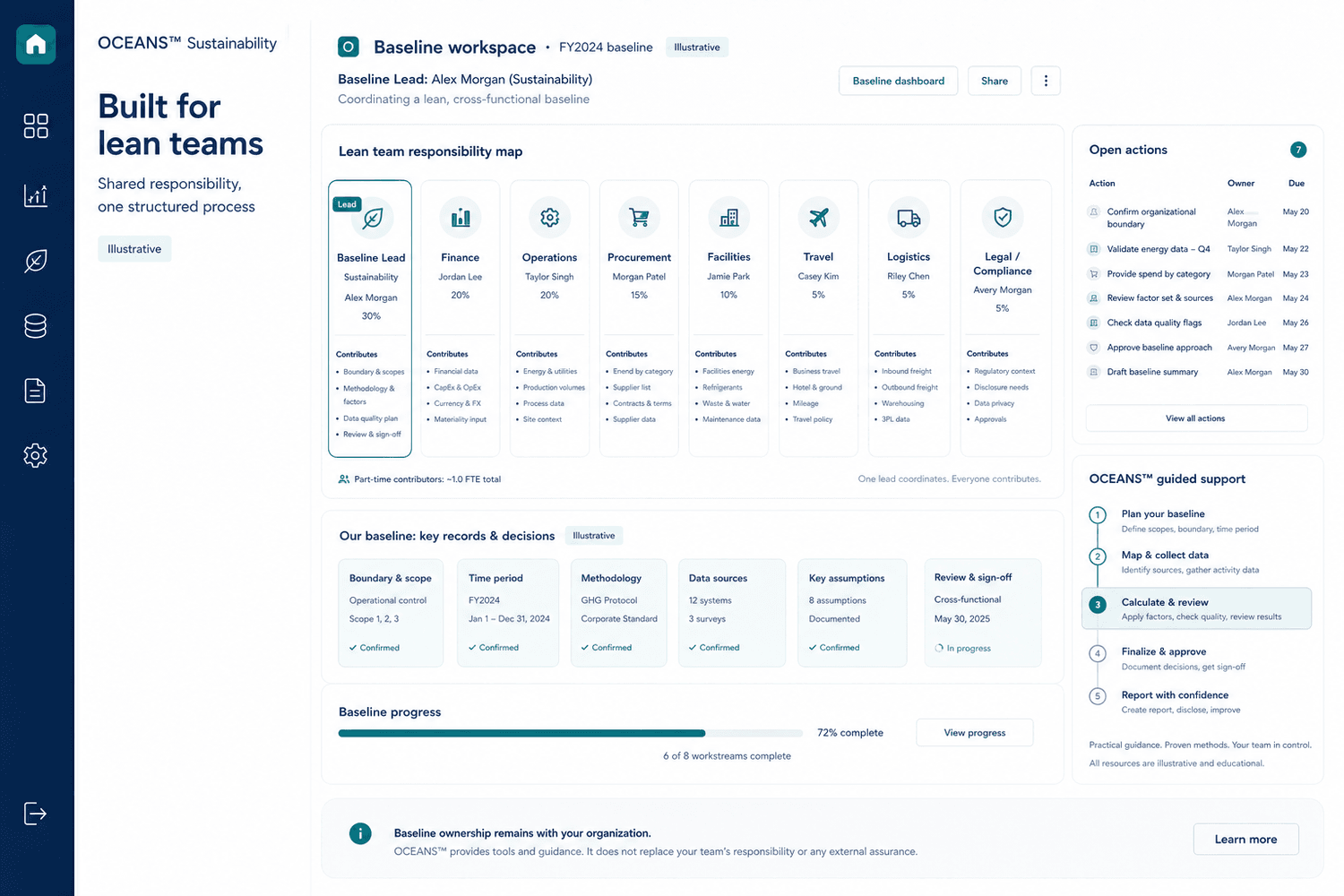 Illustrative responsibility map for sustainability, finance, operations, procurement, facilities, travel, logistics, and legal contributors
