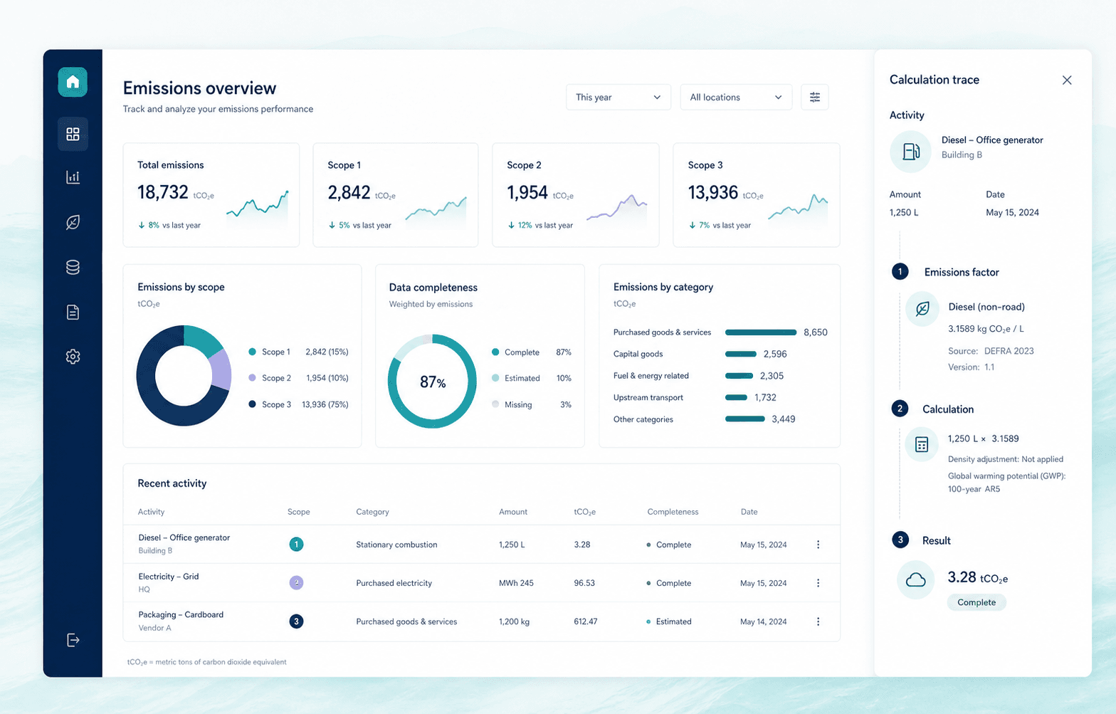 The OCEANS™ Sustainability emissions overview dashboard, showing total emissions, Scope 1/2/3 breakdown, emissions by category, data completeness, and recent activity