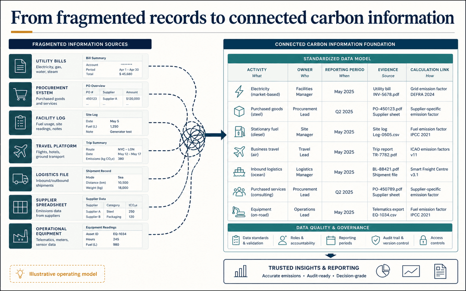 Illustrative diagram of utility bills, procurement systems, facilities logs, travel, logistics, supplier files and spreadsheets converging into structured activity data