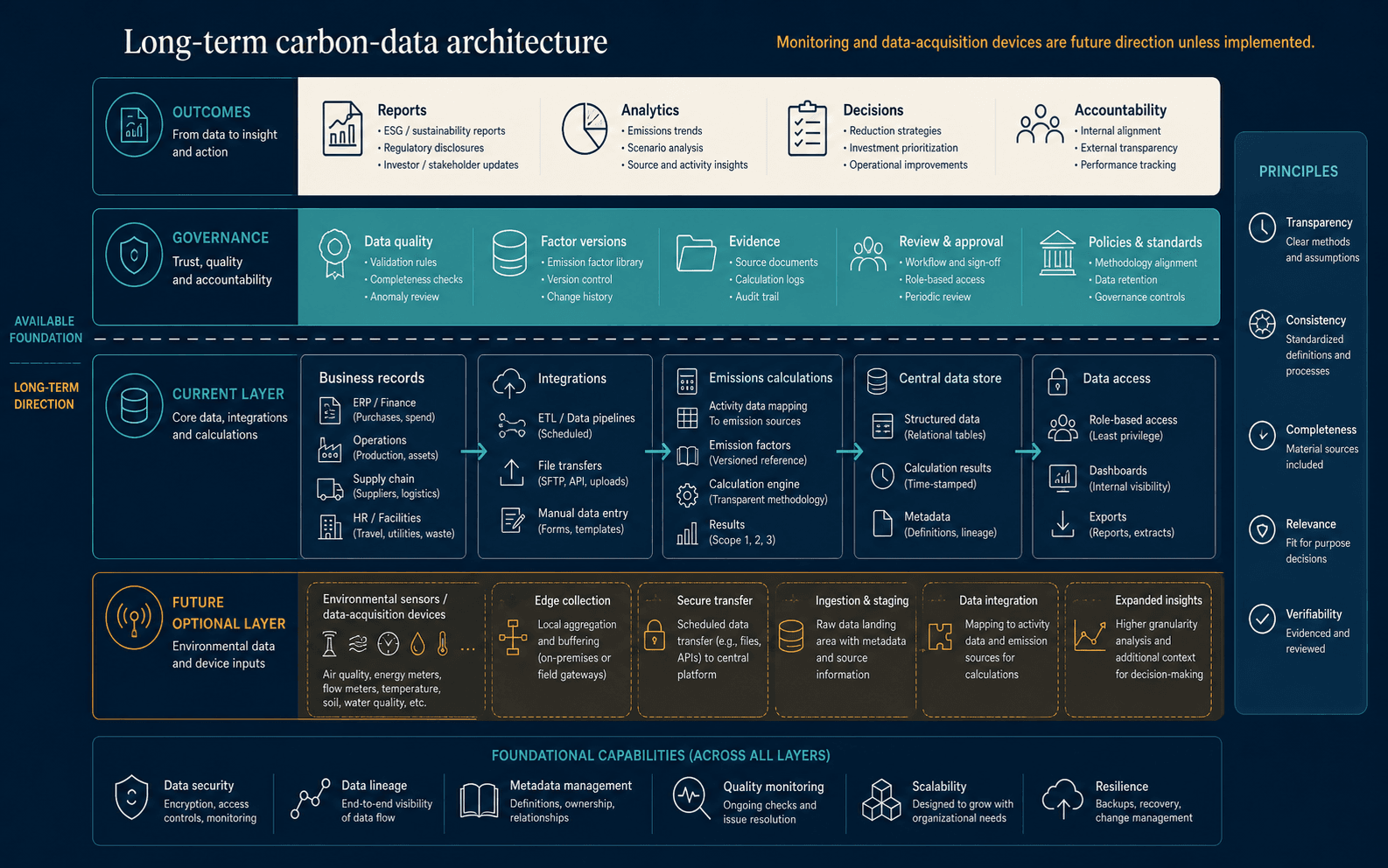 Illustrative long-term architecture diagram showing a path from core records and integrations toward richer operational data and future environmental monitoring