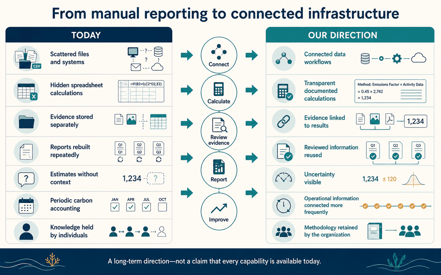 Illustrative comparison of scattered files, hidden formulas and detached evidence today against connected workflows, documented calculations and linked evidence as our direction