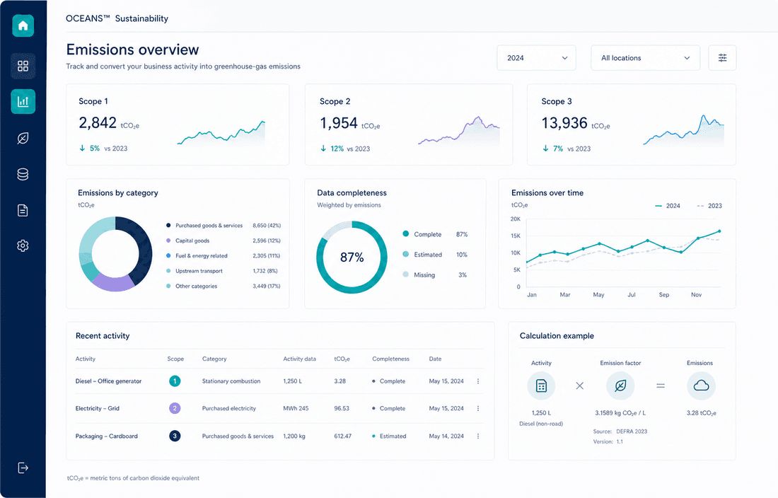 OCEANS™ Sustainability dashboard showing Scope 1, Scope 2, Scope 3, data completeness, and a calculation example