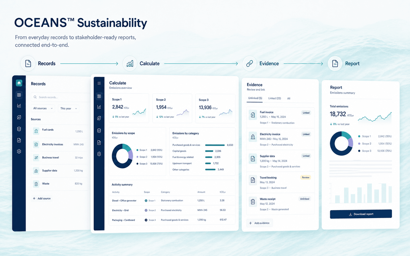 OCEANS™ Sustainability workflow connecting business records, emissions calculations, evidence review, and reporting