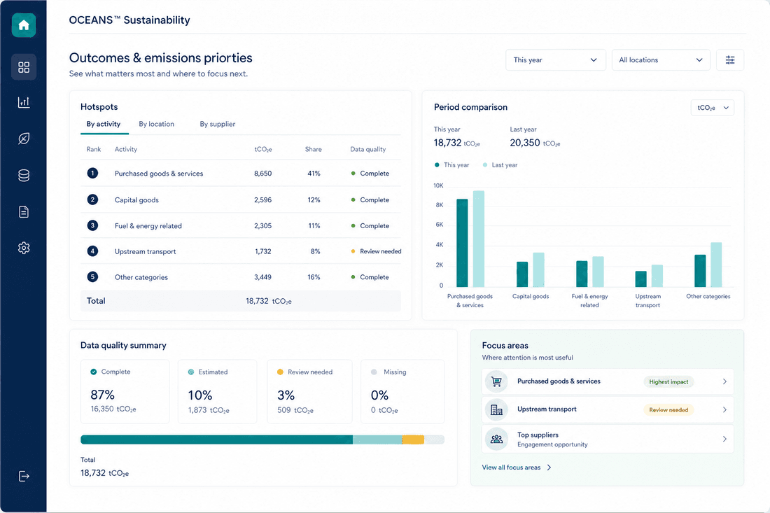 OCEANS™ Sustainability dashboard ranking emissions hotspots and data-quality priorities