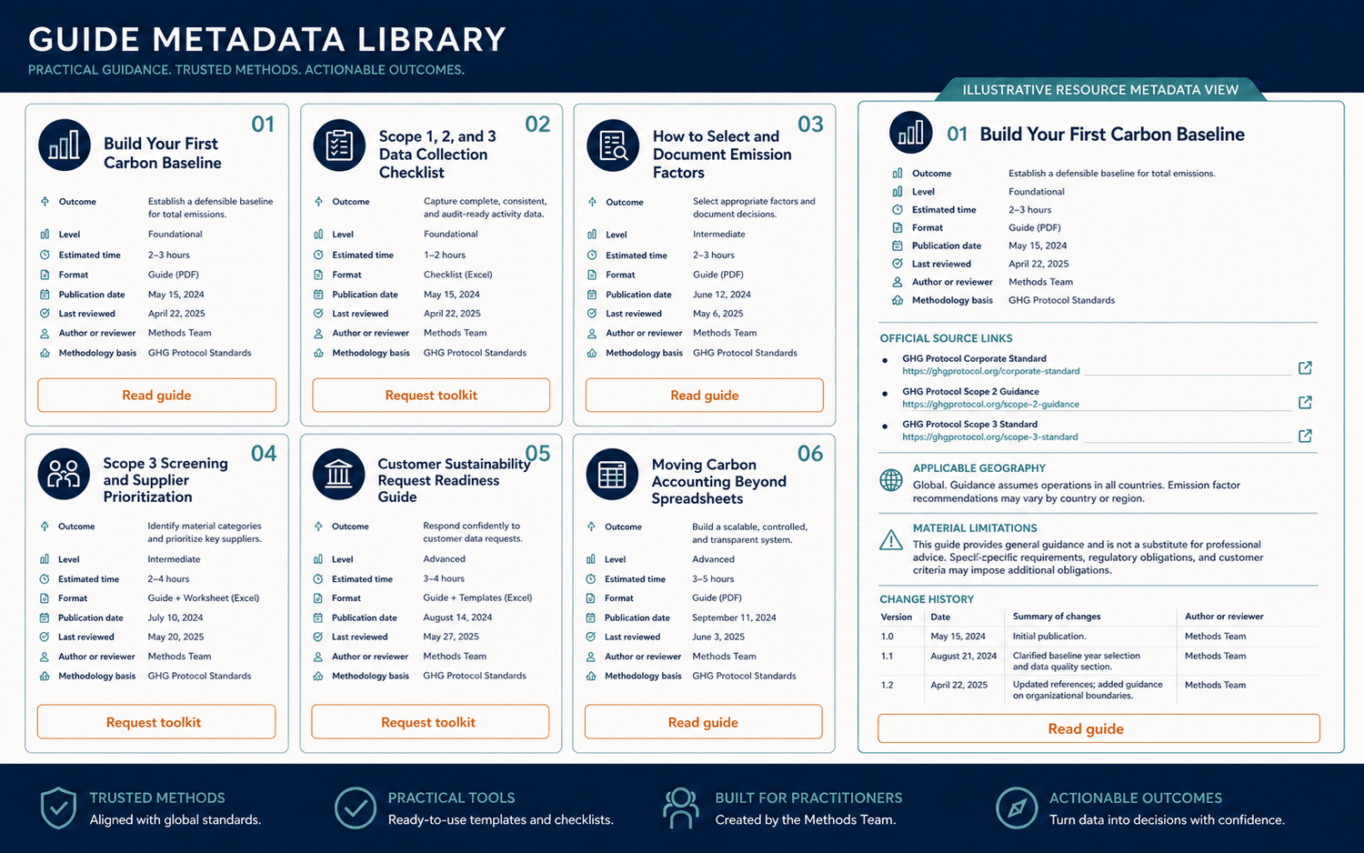 Logo-free guide library displaying outcome, level, time, format, dates, reviewer, methodology, sources, limitations and change history
