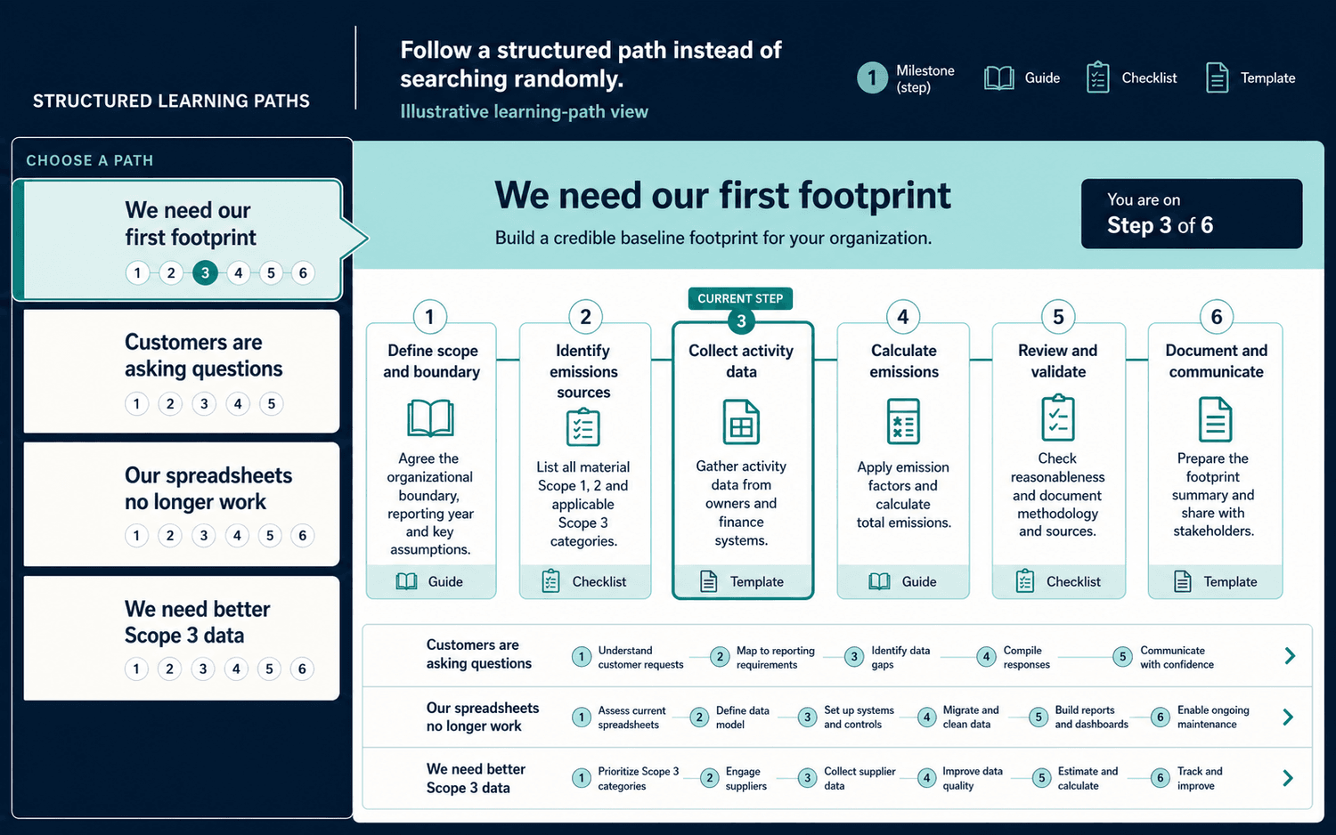 Logo-free structured learning paths for first footprint, customer requests, spreadsheet replacement and Scope 3 improvement