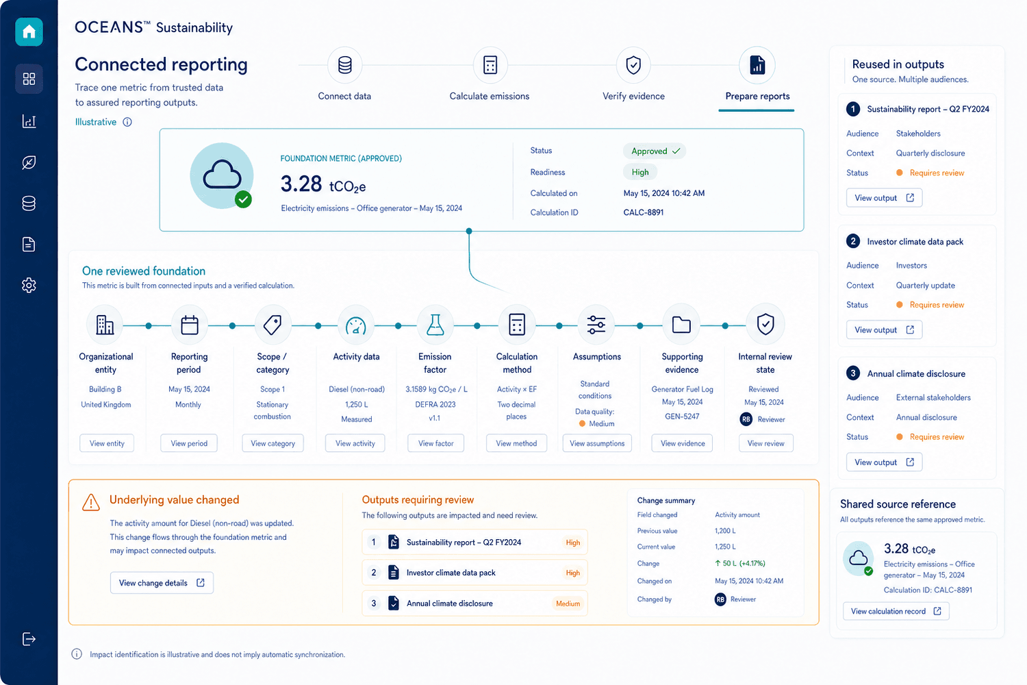Illustrative connected-reporting view linking one reviewed emissions metric to entities, activity data, factors, methods, assumptions, evidence, review, and affected outputs