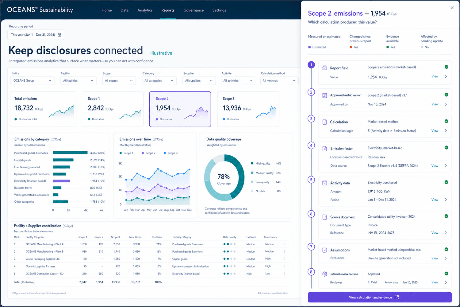 Illustrative report metric traced through approved version, calculation, emission factor, activity data, source document, assumptions, and internal review