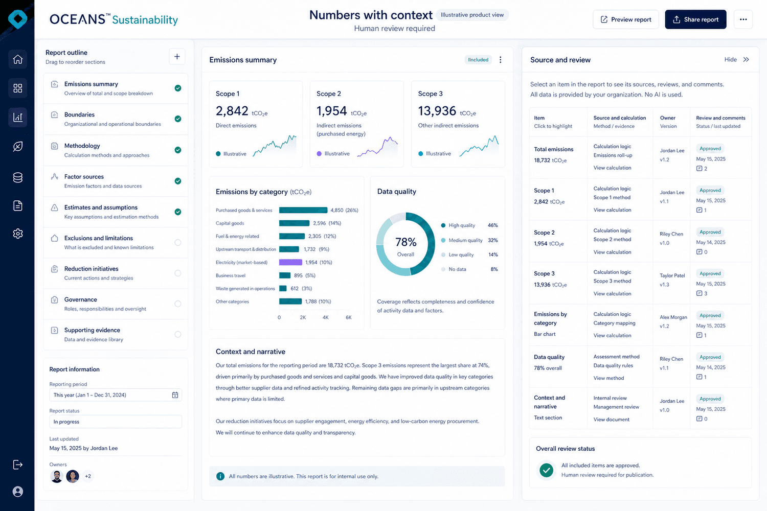 Illustrative report builder combining Scope metrics, category analysis, data quality, narrative context, sources, and human review