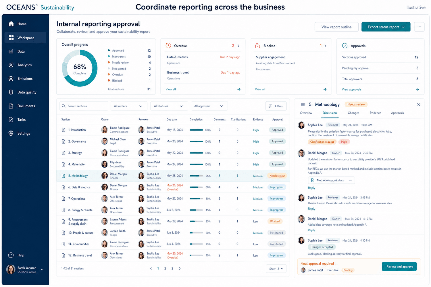 Illustrative cross-functional sustainability reporting workspace with assigned sections, reviewer discussion, tracked changes, and internal approval
