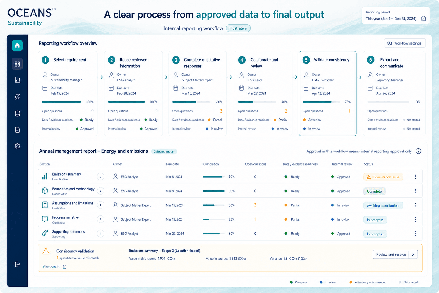 Illustrative six-stage internal reporting workflow with owners, readiness, open questions, and a consistency issue requiring review