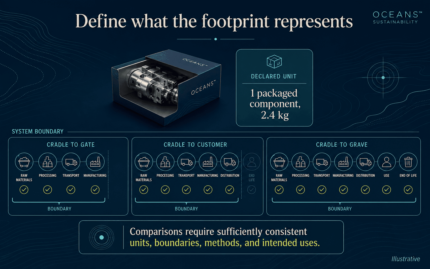 Illustrative declared unit for one packaged component and comparison of cradle-to-gate, cradle-to-customer, and cradle-to-grave system boundaries