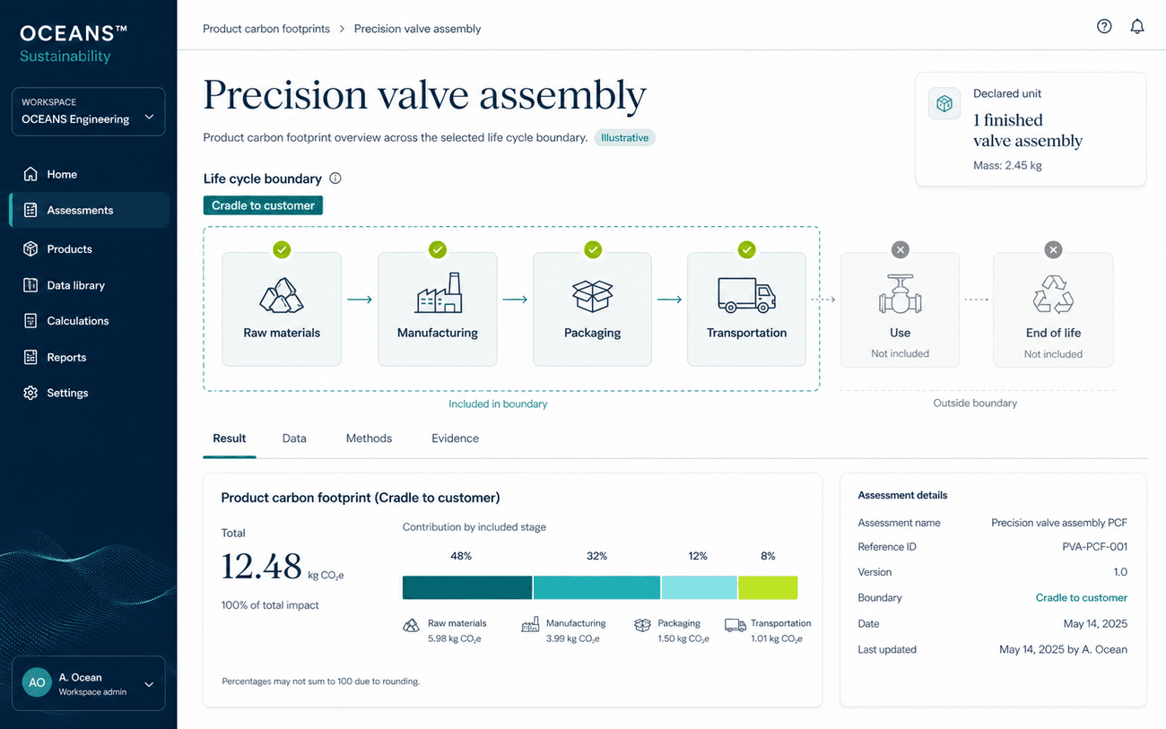 Illustrative OCEANS™ Sustainability product footprint workspace showing raw materials, manufacturing, packaging, and transportation inside a cradle-to-customer boundary, with use and end of life excluded