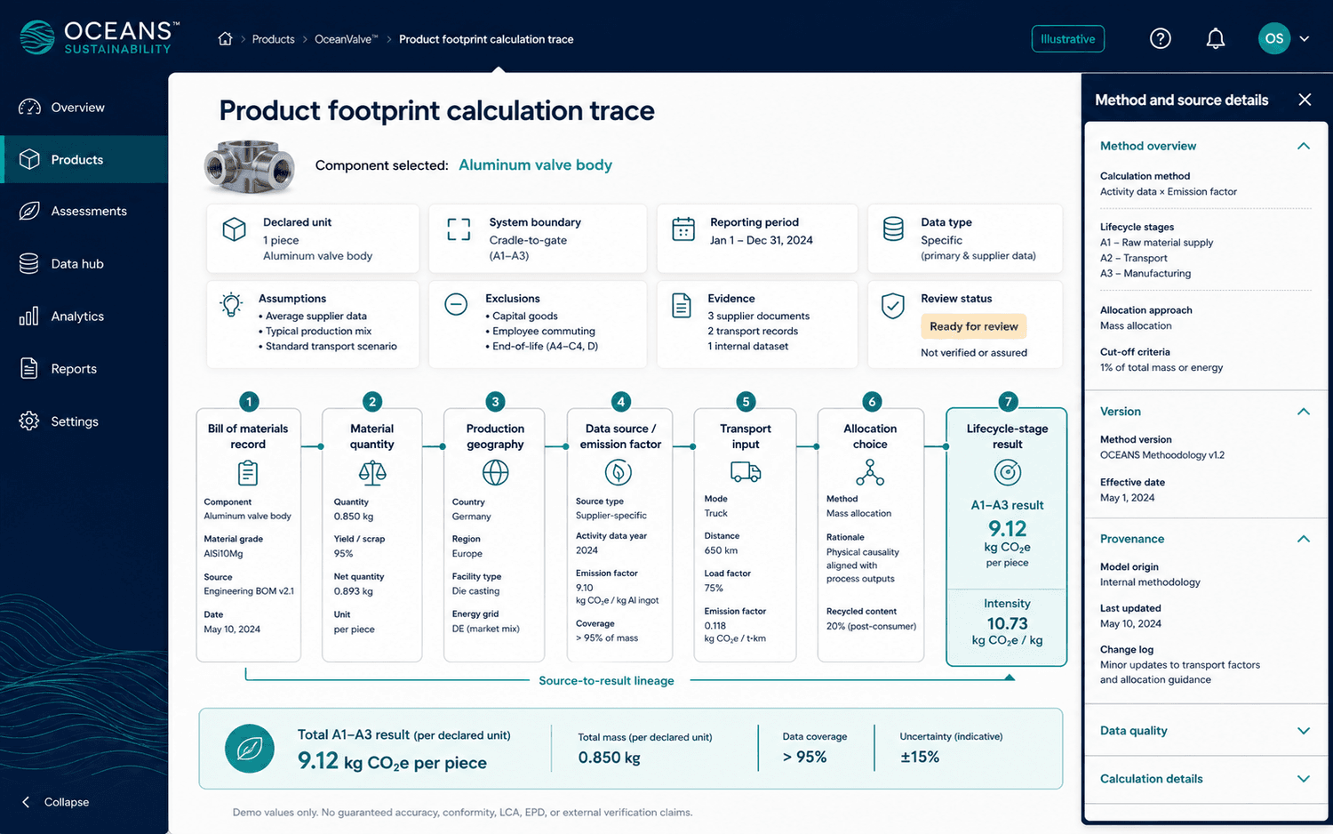 Illustrative product footprint calculation trace from bill of materials through quantity, geography, source data, transport, allocation, and lifecycle-stage result