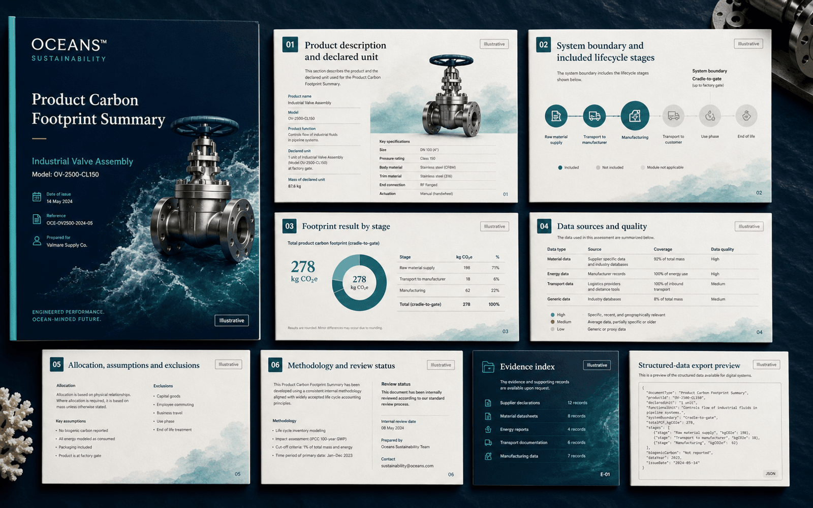 Illustrative OCEANS™ Sustainability Product Carbon Footprint Summary with declared unit, boundary, lifecycle result, data quality, allocation, assumptions, exclusions, methodology, evidence index, and structured export