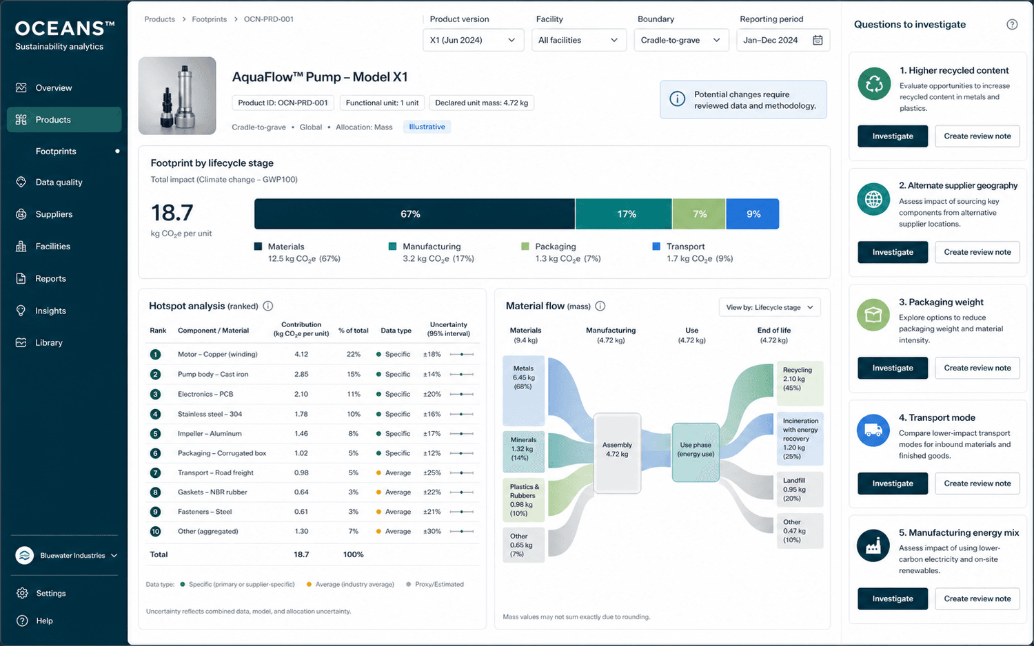 Illustrative product-footprint hotspot dashboard ranking material and lifecycle-stage contributions and listing questions for reviewed investigation