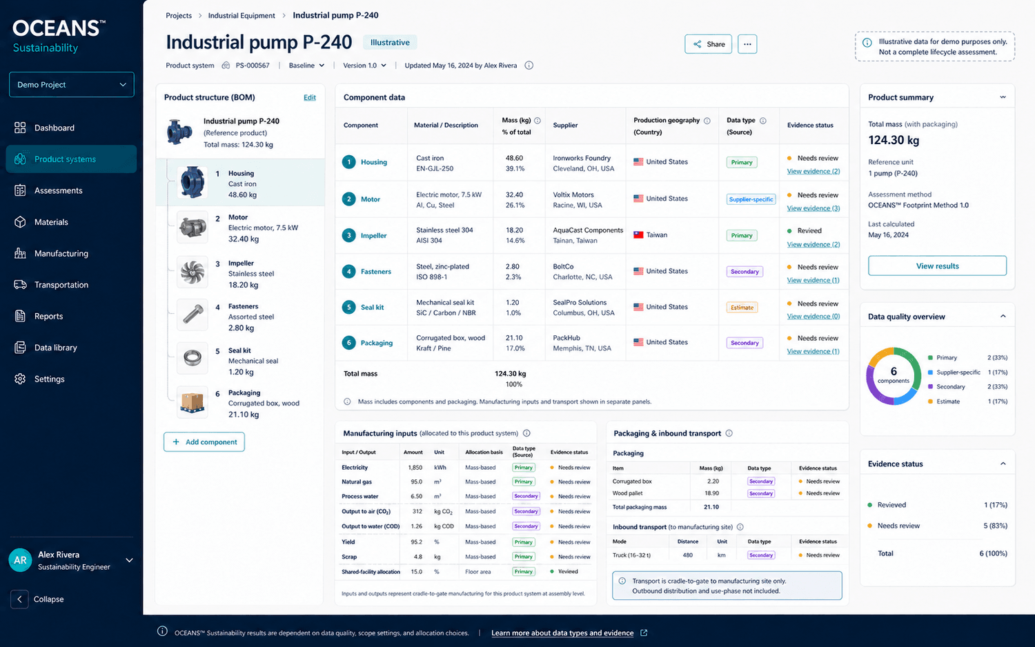 Illustrative product-system workspace connecting a bill of materials to component, supplier, manufacturing, packaging, transport, data-type, and evidence information