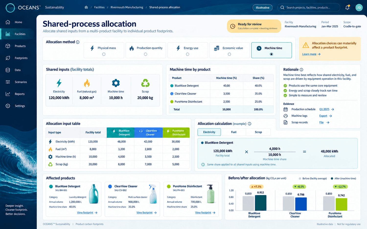 Illustrative shared-process allocation workspace applying machine time to allocate facility electricity, fuel, and scrap across three products