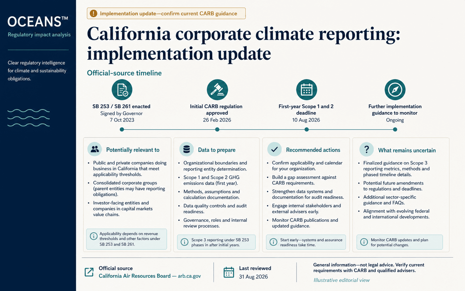 Illustrative California corporate climate-reporting impact analysis with a CARB source timeline, preparation data, actions and unresolved questions