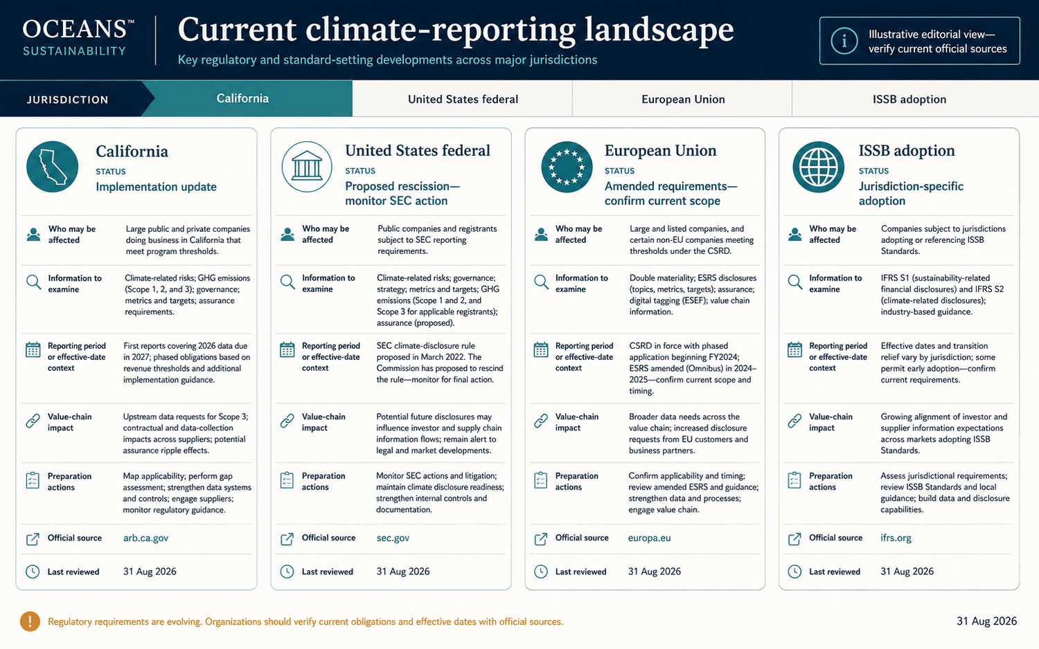 Illustrative regulatory landscape comparing California, United States federal, European Union and ISSB jurisdictional developments with status, affected profile, preparation actions and sources