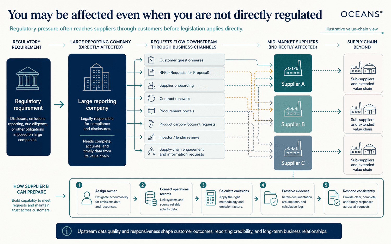 Illustrative value-chain diagram showing a directly regulated company requesting emissions information from mid-market suppliers through business channels