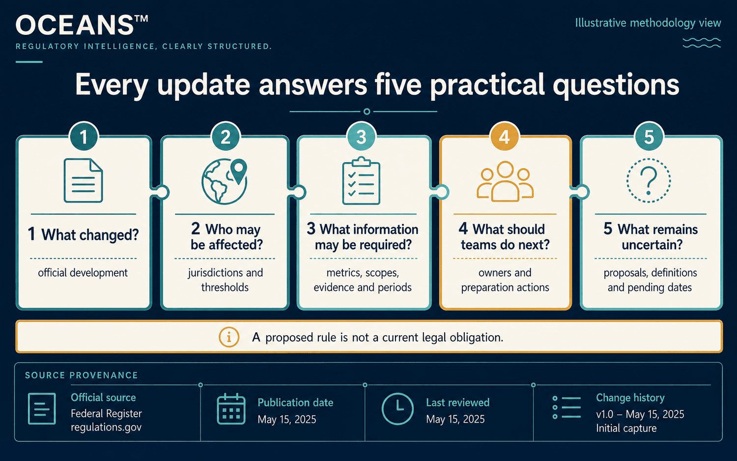 Five-part OCEANS™ update framework covering what changed, who may be affected, information required, next actions and remaining uncertainty