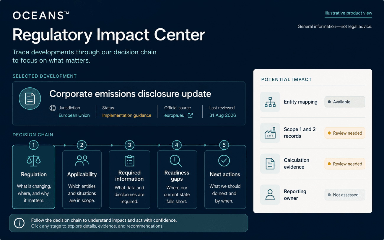 Illustrative OCEANS™ Regulatory Impact Center connecting a regulatory development to possible applicability, required information, readiness gaps and next actions