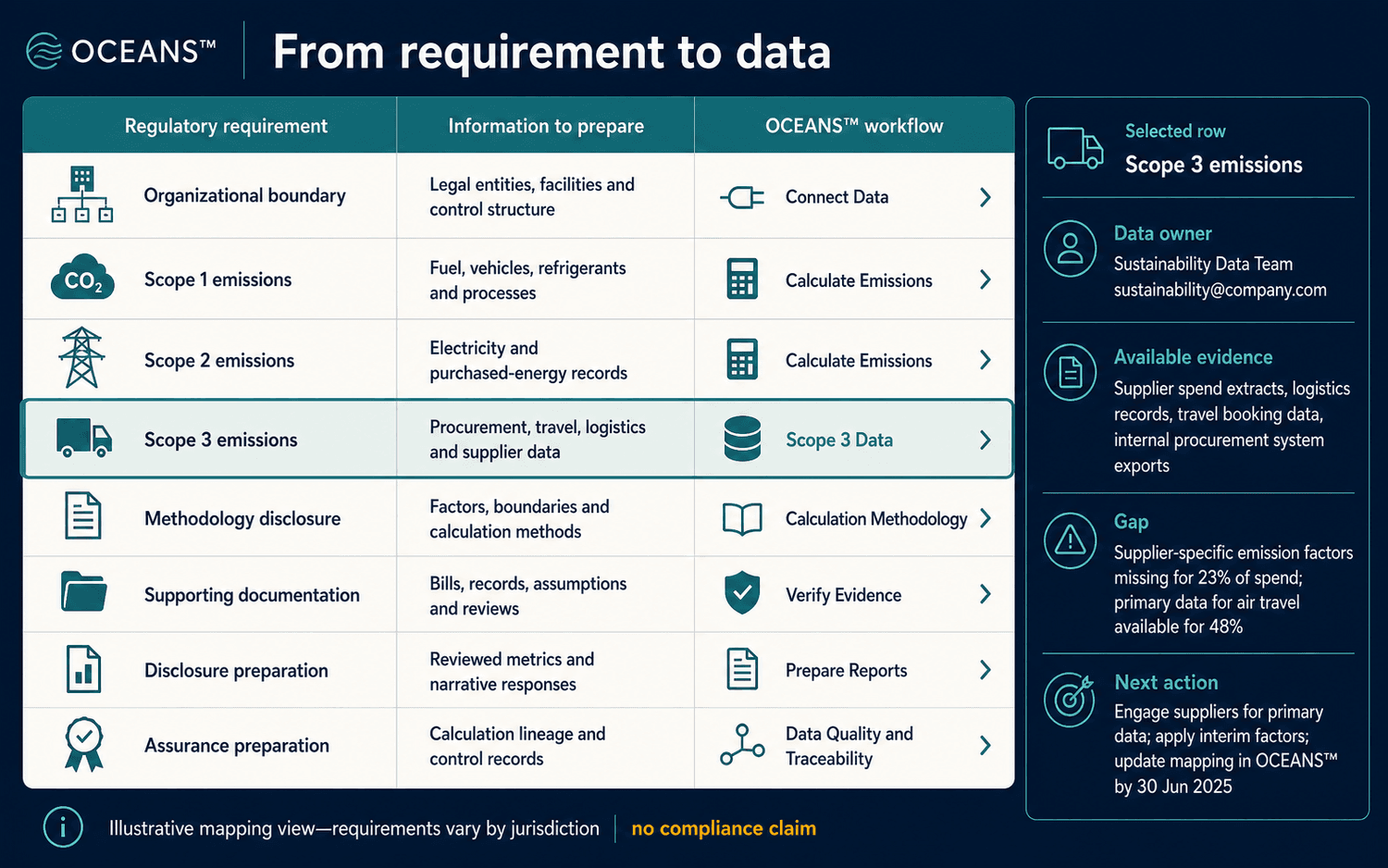 Illustrative mapping from organizational boundary, emissions, methodology, documentation and disclosure requirements to corresponding OCEANS™ workflows