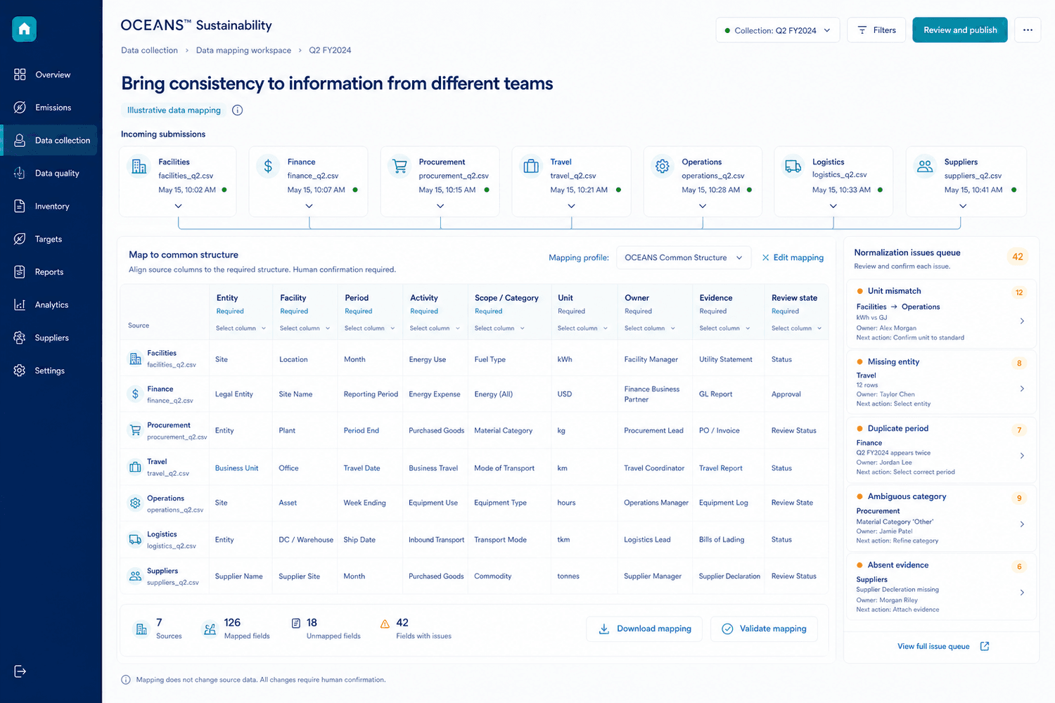 Illustrative cross-functional data mapping from facilities, finance, procurement, travel, operations, logistics, and supplier files